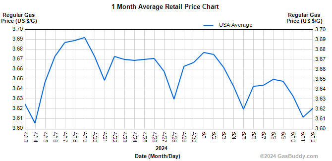 What were some typical gas prices in 2009?